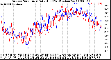 Milwaukee Weather Outdoor Temperature<br>Daily High<br>(Past/Previous Year)