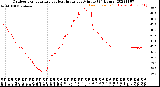 Milwaukee Weather Outdoor Temperature<br>vs Heat Index<br>per Minute<br>(24 Hours)