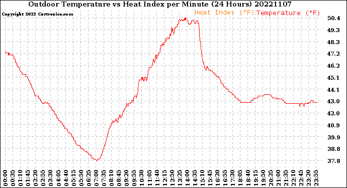 Milwaukee Weather Outdoor Temperature<br>vs Heat Index<br>per Minute<br>(24 Hours)