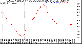 Milwaukee Weather Outdoor Temperature<br>vs Wind Chill<br>per Minute<br>(24 Hours)