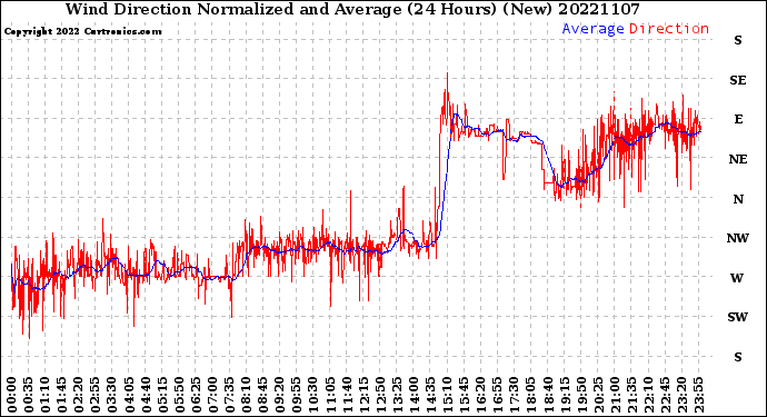 Milwaukee Weather Wind Direction<br>Normalized and Average<br>(24 Hours) (New)