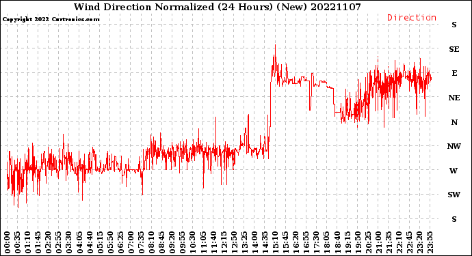 Milwaukee Weather Wind Direction<br>Normalized<br>(24 Hours) (New)