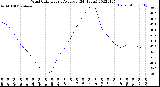 Milwaukee Weather Wind Chill<br>Hourly Average<br>(24 Hours)