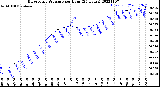 Milwaukee Weather Barometric Pressure<br>per Hour<br>(24 Hours)