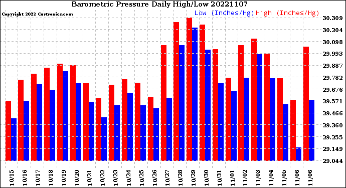 Milwaukee Weather Barometric Pressure<br>Daily High/Low