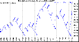 Milwaukee Weather Barometric Pressure<br>Daily High