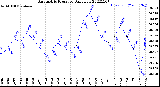 Milwaukee Weather Barometric Pressure<br>Daily Low