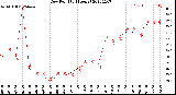 Milwaukee Weather Dew Point<br>(24 Hours)