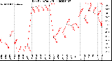 Milwaukee Weather Dew Point<br>Daily High