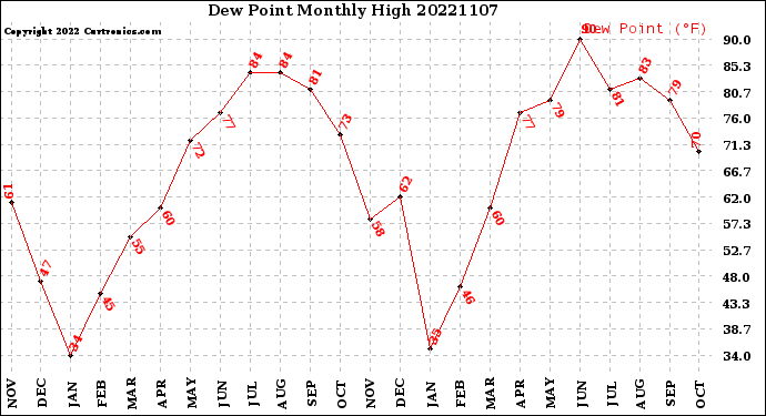 Milwaukee Weather Dew Point<br>Monthly High