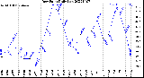 Milwaukee Weather Dew Point<br>Daily Low