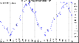 Milwaukee Weather Dew Point<br>Monthly Low