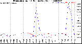 Milwaukee Weather Evapotranspiration<br>vs Rain per Day<br>(Inches)