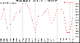 Milwaukee Weather Evapotranspiration<br>per Day (Inches)