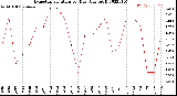 Milwaukee Weather Evapotranspiration<br>per Day (Ozs sq/ft)