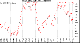 Milwaukee Weather Heat Index<br>Daily High