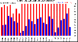 Milwaukee Weather Outdoor Humidity<br>Daily High/Low