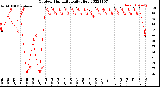 Milwaukee Weather Outdoor Humidity<br>Daily High