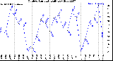 Milwaukee Weather Outdoor Humidity<br>Daily Low