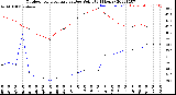 Milwaukee Weather Outdoor Temperature<br>vs Dew Point<br>(24 Hours)