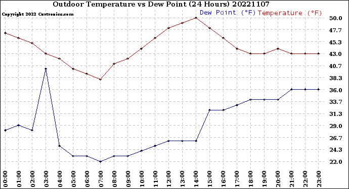 Milwaukee Weather Outdoor Temperature<br>vs Dew Point<br>(24 Hours)