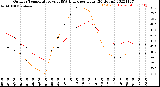 Milwaukee Weather Outdoor Temperature<br>vs THSW Index<br>per Hour<br>(24 Hours)