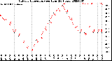 Milwaukee Weather Outdoor Temperature<br>per Hour<br>(24 Hours)