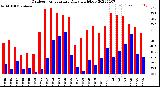 Milwaukee Weather Outdoor Temperature<br>Daily High/Low