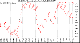 Milwaukee Weather Outdoor Temperature<br>Daily High