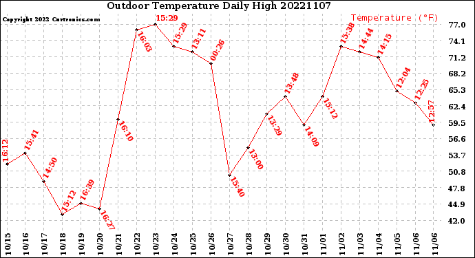 Milwaukee Weather Outdoor Temperature<br>Daily High