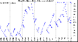 Milwaukee Weather Outdoor Temperature<br>Daily Low