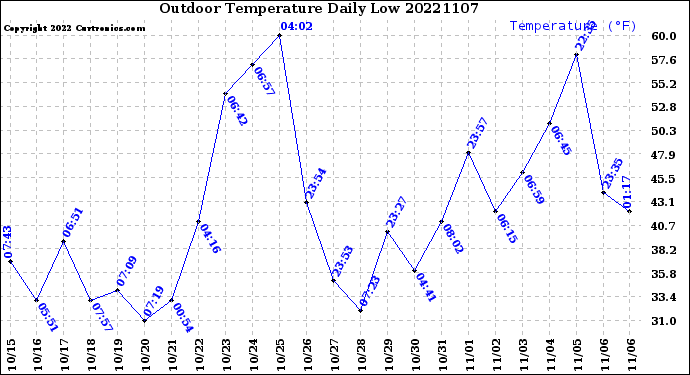 Milwaukee Weather Outdoor Temperature<br>Daily Low