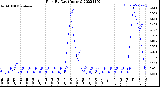 Milwaukee Weather Rain<br>By Day<br>(Inches)