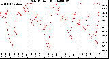 Milwaukee Weather Solar Radiation<br>Daily