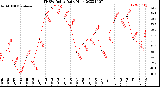 Milwaukee Weather THSW Index<br>Daily High