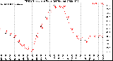 Milwaukee Weather THSW Index<br>per Hour<br>(24 Hours)