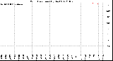 Milwaukee Weather Wind Direction<br>(By Day)