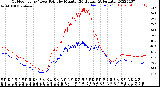 Milwaukee Weather Outdoor Temp / Dew Point<br>by Minute<br>(24 Hours) (Alternate)