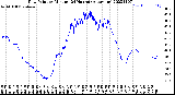 Milwaukee Weather Dew Point<br>by Minute<br>(24 Hours) (Alternate)