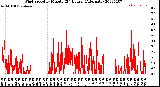 Milwaukee Weather Wind Speed<br>by Minute<br>(24 Hours) (Alternate)