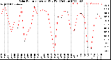 Milwaukee Weather Solar Radiation<br>Avg per Day W/m2/minute