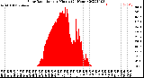 Milwaukee Weather Solar Radiation<br>per Minute<br>(24 Hours)