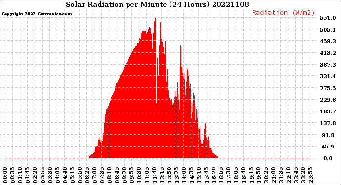 Milwaukee Weather Solar Radiation<br>per Minute<br>(24 Hours)