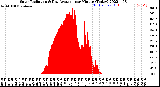 Milwaukee Weather Solar Radiation<br>& Day Average<br>per Minute<br>(Today)