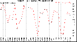 Milwaukee Weather Solar Radiation<br>per Day KW/m2