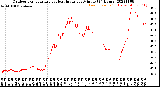 Milwaukee Weather Outdoor Temperature<br>vs Heat Index<br>per Minute<br>(24 Hours)