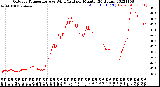 Milwaukee Weather Outdoor Temperature<br>vs Wind Chill<br>per Minute<br>(24 Hours)