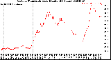 Milwaukee Weather Outdoor Temperature<br>per Minute<br>(24 Hours)