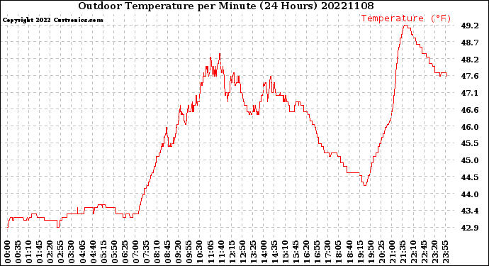 Milwaukee Weather Outdoor Temperature<br>per Minute<br>(24 Hours)