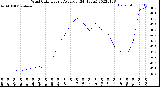 Milwaukee Weather Wind Chill<br>Hourly Average<br>(24 Hours)